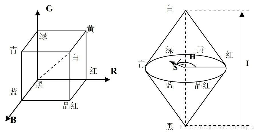 個基於笛卡爾直角座標系的單位立方體向基於圓柱極座標的雙錐體的轉換