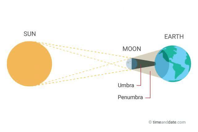 日食,本影,半影的示意圖,圖片來源:timeanddate.com