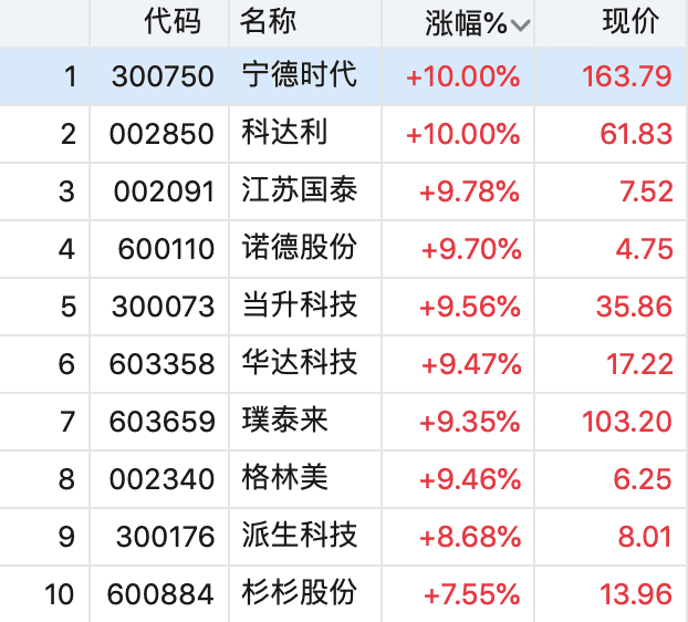 板塊上,同花順寧德時代概念下成分股也幾乎全線飄紅,截至發稿,科達利