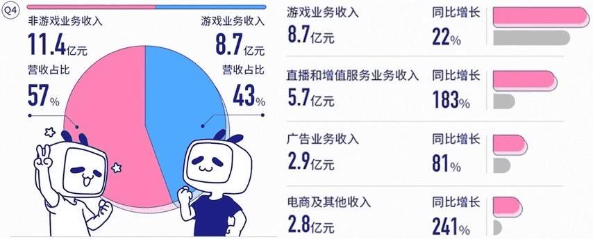 b站破圈的得與失:2020年的商業變現故事能講好嗎?