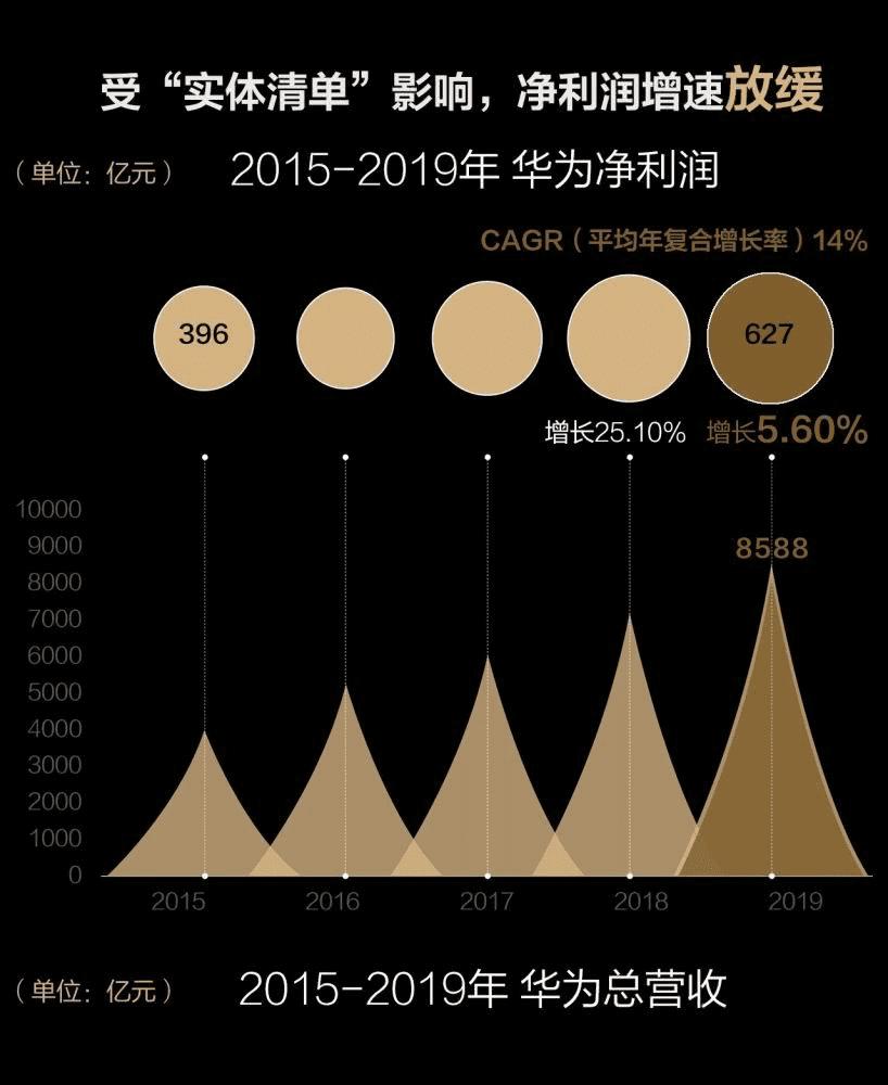 图解华为2019年报实体清单影响显现研发投入创新高