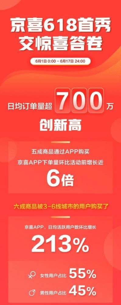 一文讀懂618戰報: 京東直播2分鐘帶貨破億 京喜app日活翻2倍