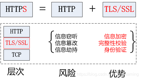 在傳輸層之上,便是應用層.