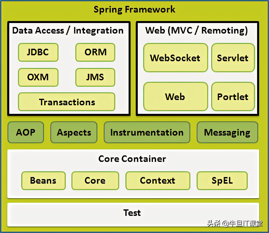 Spring test. Spring Framework java. Spring Framework Architecture. Фреймворк Spring java основы. Части Spring java.