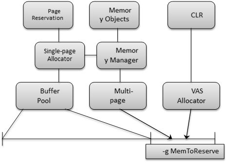 4.sql server內存架構