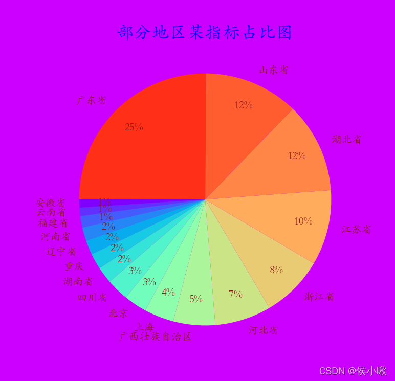 基於pythonmatplotlib繪製漸變色扇形圖與等高線圖