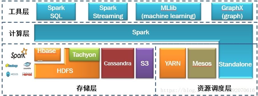 spark是uc berkeley amplab開發的是一種計算框架,分佈式資源工作交由