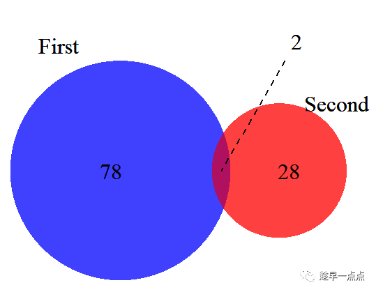 r語言學習venndiagram包繪製韋恩圖示例