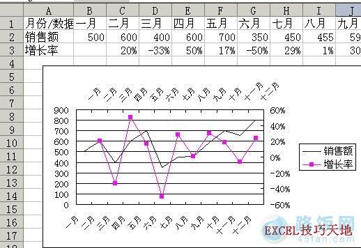 excel2003表格中,如何制作双x轴和双y轴的统计图表?