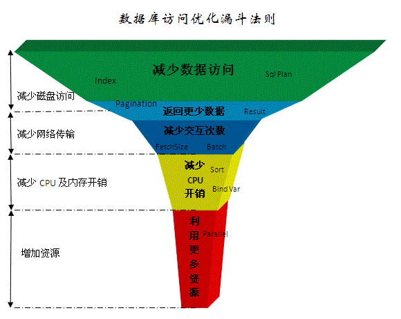 关于数据库的访问性能优化教程分享