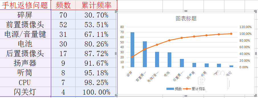 在excel表格中制作帕累托图表(2)